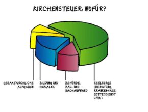 Tortendiagramm der Verwendung der Kirchensteuer