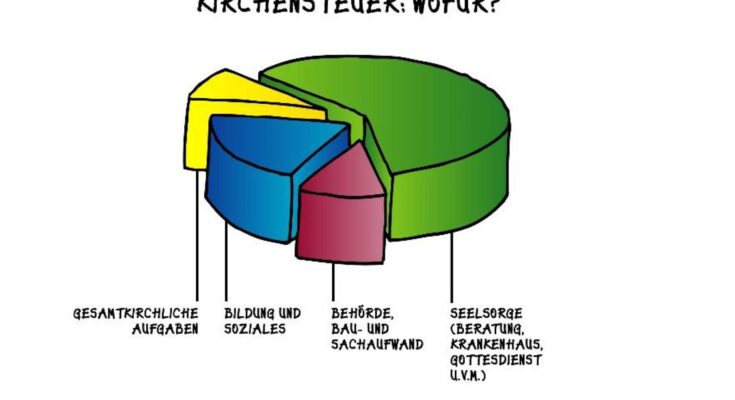 Tortendiagramm der Verwendung der Kirchensteuer